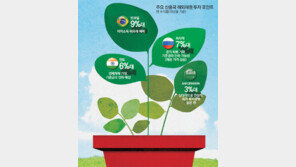 [신민기 기자의 머니 레시피]해외채권 ‘러·브·사·인’ 주목을