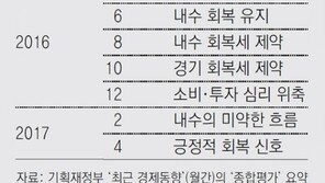 수출-소비 호전… 정부, 1년만에 “경기 회복 신호”