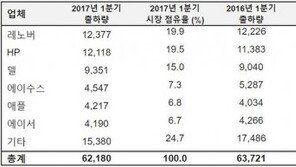 [뉴스줌인] 전세계 PC 시장, 10년 전 수준으로 하락했다