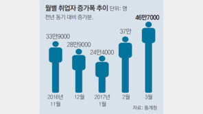 고용시장도 봄소식… 3월 취업자 15개월만에 최대 증가