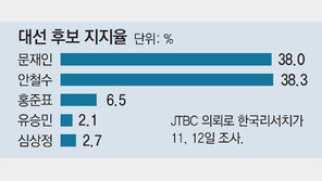 문재인 38%, 안철수 38.3%