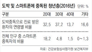 취업난-생활고 잊으려… 도박-술-스마트폰에 빠져사는 청년들 