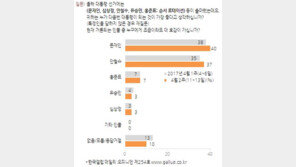 문재인 40%·안철수 37% ‘초박빙’ …적극투표층은 文 42% > 安 36%[갤럽]