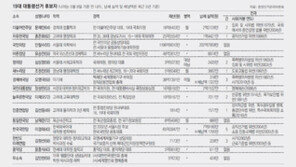 문재인 18억-홍준표 25억-안철수 1196억-유승민 48억-심상정 3억 재산신고 