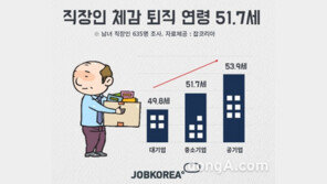 직장인 체감 퇴직연령 ‘51.7세‘ …여성, 대기업, IT직 수명 상대적으로 짧아