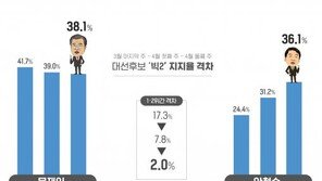[김아연의 통계뉴스]文-安 ‘양강 구도’ 유지…지지율 격차 2%
