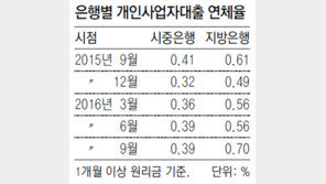 자영업자 대출 연체율, 지방銀이 시중銀의 2배
