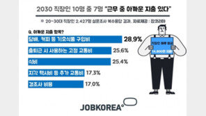 2030 직장인 하루 용돈은 얼마?…미혼자가 기혼자보다 더 쓴다