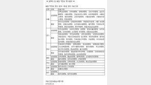 폐암 진료 종합병원 89곳중 80곳 ‘1등급’