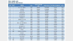 [4월 3주 PC방 순위] 오버워치 나 홀로 상승세.. '4월 LOL 잡을까?'