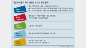 대선 후보들 “카드 수수료 인하”… 업계는 “우리가 봉이냐” 