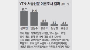 YTN-서울신문 여론조사… 문재인 37.7% vs 안철수 34.6%