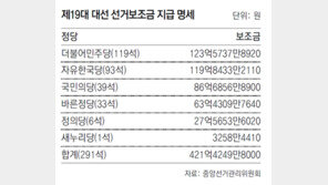 6개 정당에 보조금 421억 지급