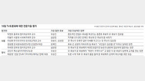 잘한 후보는… “유승민” 4명, “심상정” 3명