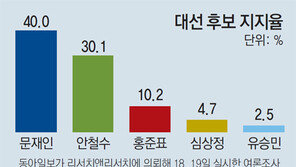 문재인 40.0% vs 안철수 30.1% …동아일보-R&R 5자대결 여론조사