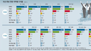 문재인 지지층 결집… 안철수 전략적으로 밀던 보수 표심은 동요 