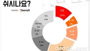 누가 황금연휴래! 응답자 10명 중 1.5명꼴 “단 하루도 못쉰다”