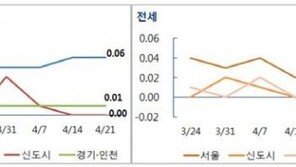 서울 아파트값 14주 연속 올라… 경기·인천 보합세