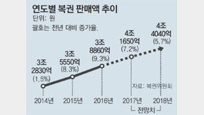 불황 탄 복권 호황… 올해 4조 몰린다