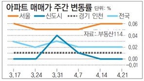 [아파트 시세]서울 아파트값 0.06% 상승… 경기-인천 0.01%↑