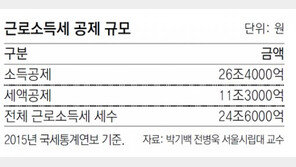 근소세 공제액 38조… 징수액보다 13조 많아 