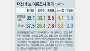 한국경제신문-MBC 여론조사… 5자대결때 문재인 39.1% vs 안철수 30.1%