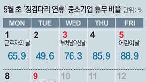 5월 황금연휴 中企엔 ‘그림의 떡’