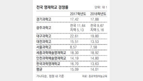 8곳 경쟁률 3년째 하락… 새 대통령, 대입정책 바꿀텐데… 영재학교 고민 쌓이는 학부모들