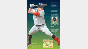 꿈쩍않는 발과 턱… 낮은 자세로 이룬 ‘65경기 연속 출루’