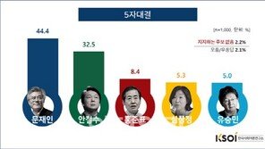 ‘2차 TV토론’ 후 여론조사, 문재인 44.4%, 안철수 32.5%…토론 잘한 후보 누구?