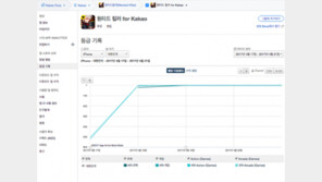 [국내 앱 동향] 4.21 금요일, 1-30위에 오른 앱은?