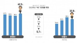 [김아연의 통계뉴스]文 42.5% vs 安 32.8%…주간 격차 9.7%P로 벌어져