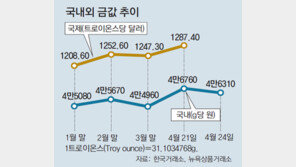 북한 리스크 불거지자… 고개 드는 금값
