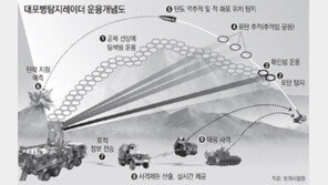 ‘北장사정포 도발 원점 포착’ 탐지레이더 개발 성공