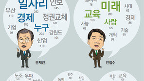 대선후보들이 자주 언급한 단어는…문재인은 일자리-경제, 안철수는 미래-교육