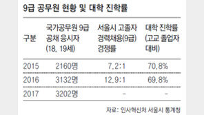 “대학 대신 공무원” 10대 응시 급증