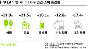 칸타월드패널, 2016년 가구 구성별 일용소비재(FMCG) 소비 현황 발표