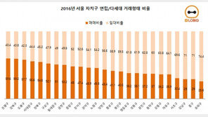 서울 연립·다세대 임대거래 1위 ‘송파구’…매매거래 1위는?