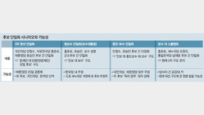 홍준표-유승민 단일화는 파괴력 약해… 안철수 동참땐 호남 이탈 각오해야 