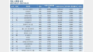 [4월 4주 PC방 순위] "시공의 폭풍 다시 오다!" 히오스, 20위권 재진입