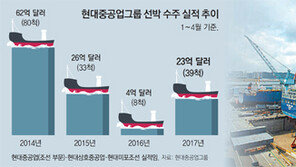 현대重그룹 올들어 39척 수주… 세계시장 일감 22% 따내