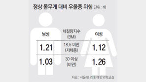 살빼면 행복? 저체중도 우울증 부른다