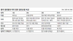닻 올린 中 ‘항모굴기’… 美 해양패권에 도전장