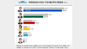 [리얼미터] 문재인 44.4% ·안철수 22.8% ‘더블 스코어’…홍준표 13% 약진