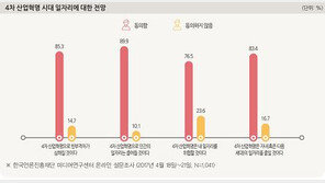 국민 89.9% “‘4차 산업혁명’시대, 일자리 감소될 것”…‘빈부 격차’심화 우려