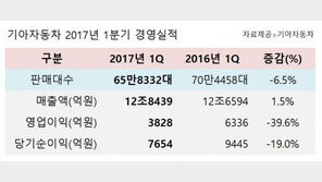기아차, 1분기 영업이익 39.6% 폭락… 美·中 부진에 환율 악재까지