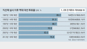 ‘유랑 보수표’ 결집이냐 기권이냐… 투표율 최대 변수 