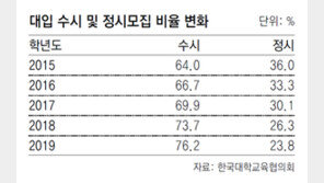 2019 대입 76.2% 수시모집 역대 최고
