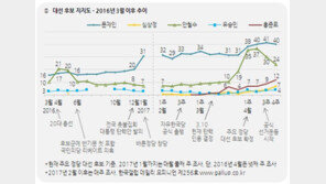 문재인 40%·안철수 24%…보수층서 安 폭락·홍준표 폭등[갤럽]