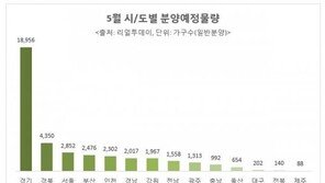 5월 전국 총 55곳, 4만 여가구 분양